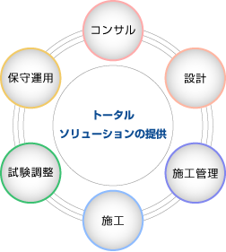 トータルエンジニアリング