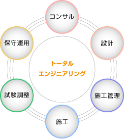 トータルソリューションの提供