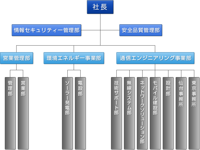 組織図